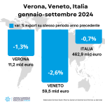 📉CCIAA: esportazioni veronesi in calo nel 2024 – pesa la crisi tedesca, ma crescono Stati Uniti e Regno Unito